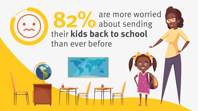 Parents are worried about sending their children back to school